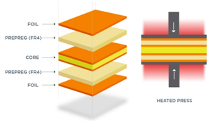 PCB Core vs. Prepreg Materials