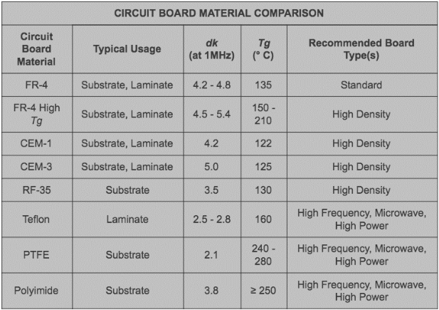 Choosing The Right PCB Laminate Material For Your Circuit Board