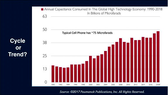 Capacitance Requirement Trends Per Person