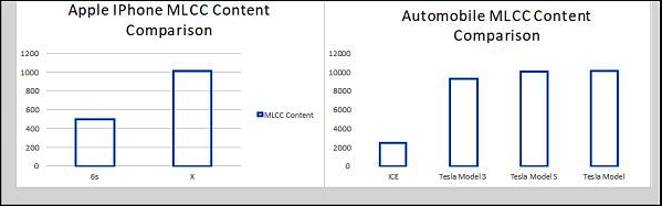 MLCC Content in Apple Phone and Tesla EV Migration